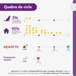 Bravecto® Cães 1000mg - Antipulgas e Carrapatos - Cães de 20 a 40kg - 1 Comp. Mastigável - MSD Saúde Animal - Imagem 7